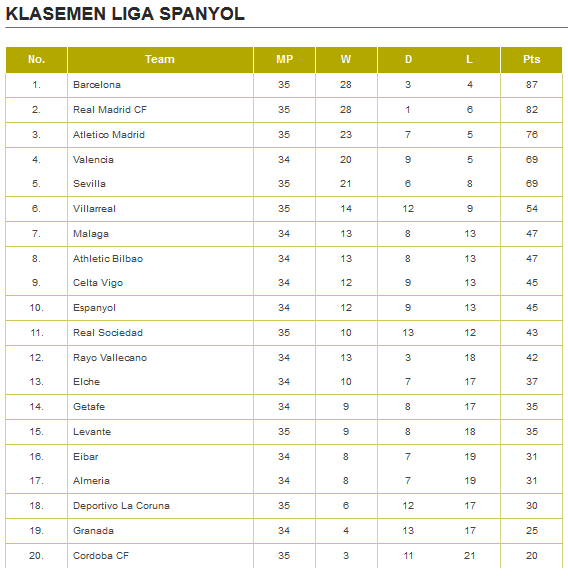 Klasemen Liga Spanyol Jornada ke -35, Hari Minggu 3 Mei 2