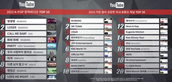 Big Bang Pecundangi EXO dalam MV Terpopuler 2015 Versi Youtube