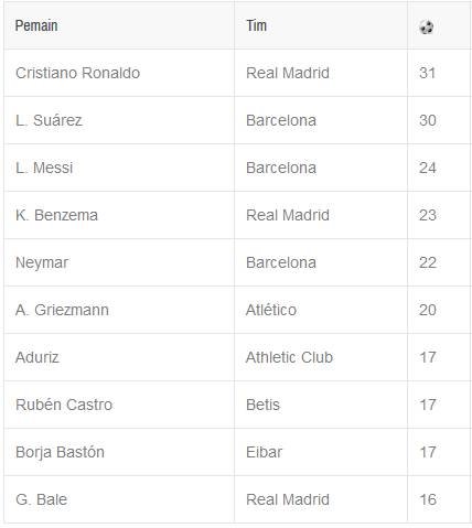 Daftar top skor liga spanyol la liga